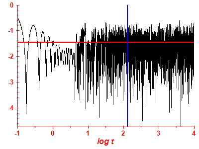 Survival probability log